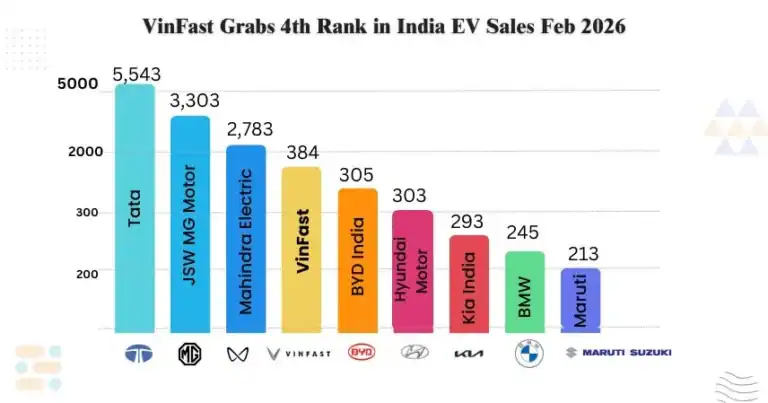 VinFast Grabs 4th Rank in India EV Sales Feb 2026